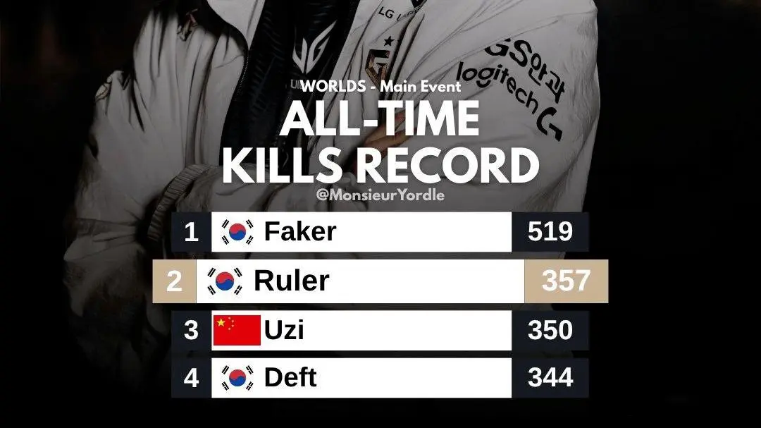 LOL官方, 队伍没有调